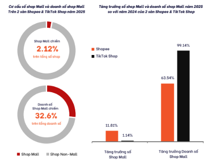 Shopee và TikTok Shop "ôm" 97% thị phần: Cuộc chơi song mã và sự thanh lọc nhà bán hàng- Ảnh 3.