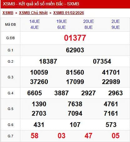 Kết quả xổ số miền Bắc hôm nay ngày 1/2/2026 - Ảnh 2.