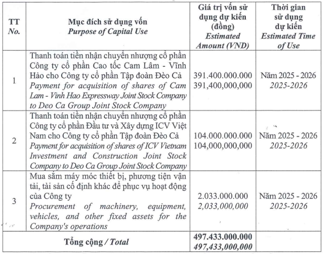 Đèo Cả muốn thành lập xí nghiệp quản lý, vận hành cao tốc Chí Thạnh - Vân Phong - Ảnh 1.