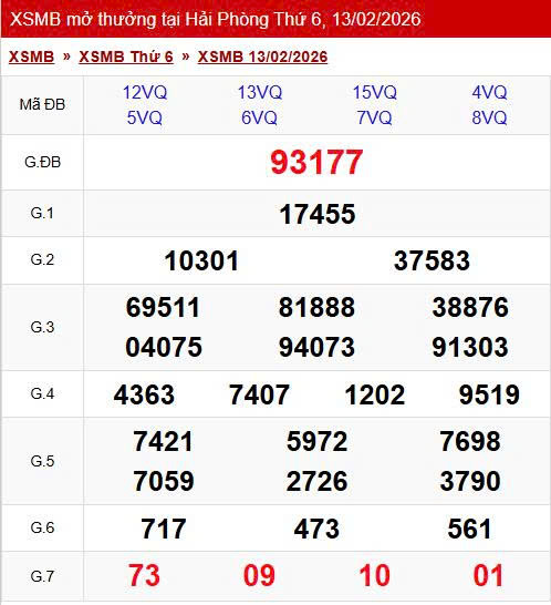 Kết quả xổ số miền Bắc hôm nay ngày 13/2/2026 - Ảnh 2.