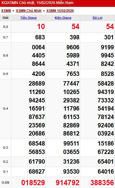 Kết quả xổ số miền Nam hôm nay ngày 15/2/2026 - Ảnh 2.