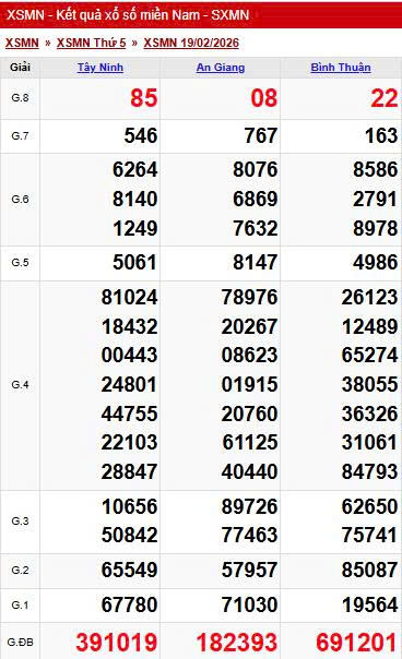 Kết quả xổ số miền Nam hôm nay ngày 19/2/2026 - Ảnh 2.