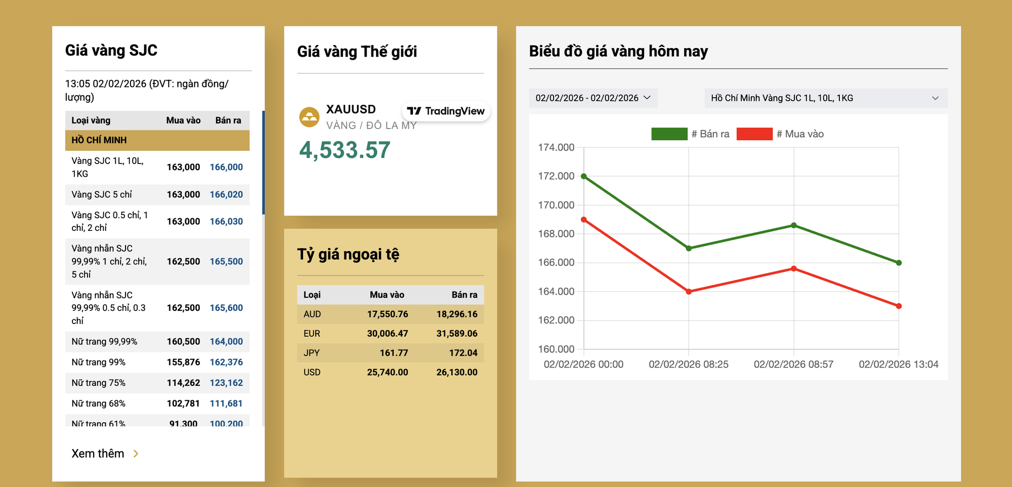 Chiều 2/2: Giá vàng tiếp tục giảm mạnh so với buổi sáng, vàng nhẫn còn 16,5 triệu đồng/chỉ - Ảnh 1.