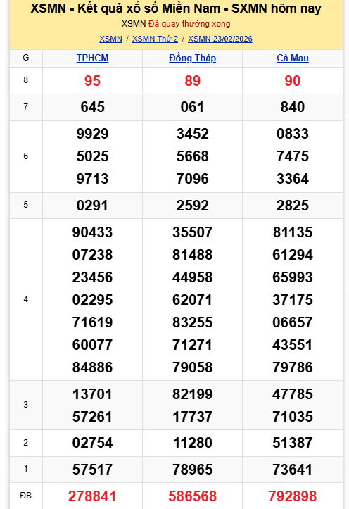 Kết quả xổ số miền Nam hôm nay ngày 23/2/2026 - Ảnh 2.