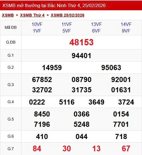 Kết quả xổ số miền Bắc hôm nay ngày 25/2/2026 - Ảnh 2.