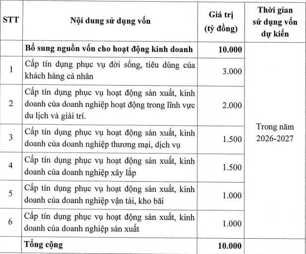 NCB sắp chào bán 1 tỷ cổ phiếu riêng lẻ, dự kiến thu về 10.000 tỷ đồng - Ảnh 1.