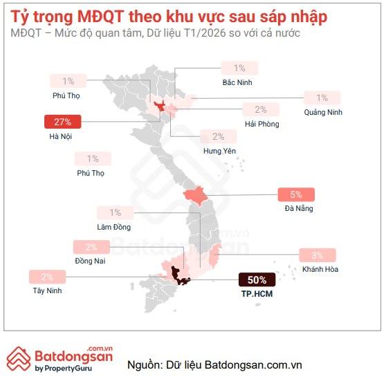 Lượng quan tâm bất động sản TPHCM chiếm tới 50% sau Tết   - Ảnh 1.