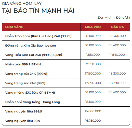 Sáng 27/2: Giá vàng nhẫn tiếp tục giảm  - Ảnh 1.
