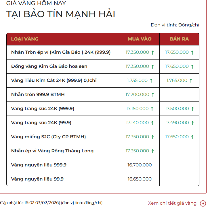 Cuối chiều 3/2: Giá vàng tăng 10,5 triệu đồng/lượng - Ảnh 1.