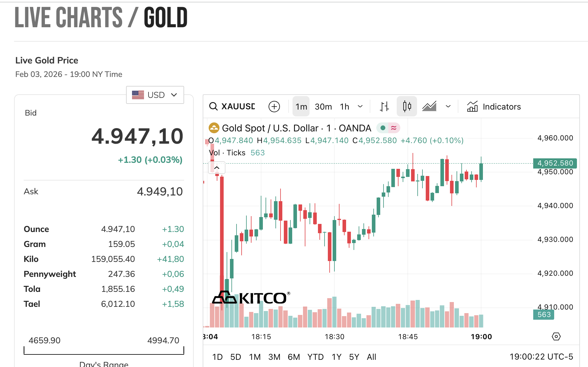 Chiều 4/2: Giá vàng thế giới tăng mạnh nhất 17 năm, vàng trong nước lên hơn 180 triệu đồng/lượng - Ảnh 3.