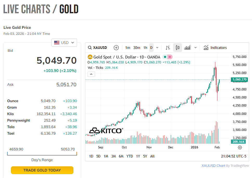 Chiều 4/2: Giá vàng thế giới tăng mạnh nhất 17 năm, vàng trong nước lên hơn 180 triệu đồng/lượng - Ảnh 2.