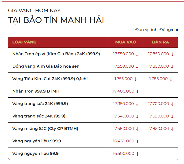 Sáng 5/2: Giá vàng nhẫn, vàng miếng đồng loạt giảm - Ảnh 1.