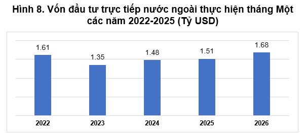Vốn FDI thực hiện tại Việt Nam tháng đầu năm 2026 ước đạt 1,68 tỷ USD - Ảnh 1.