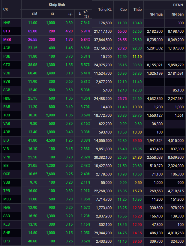 Tiền bắt đáy ồ ạt đổ vào, loạt cổ phiếu ngân hàng bật tăng mạnh: STB và MBB tím trần, ACB, CTG, VCB hồi phục ấn tượng - Ảnh 2.