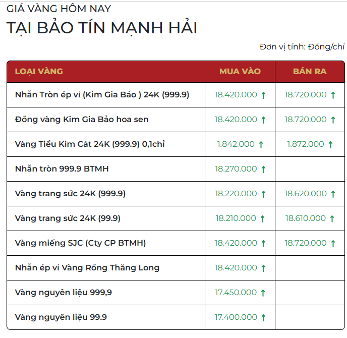 Giá vàng miếng, vàng nhẫn sáng 11/3 - Ảnh 1.