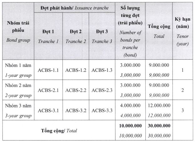 ACBS dự kiến chào bán 3.000 tỷ đồng trái phiếu 'ba không' - Ảnh 1.