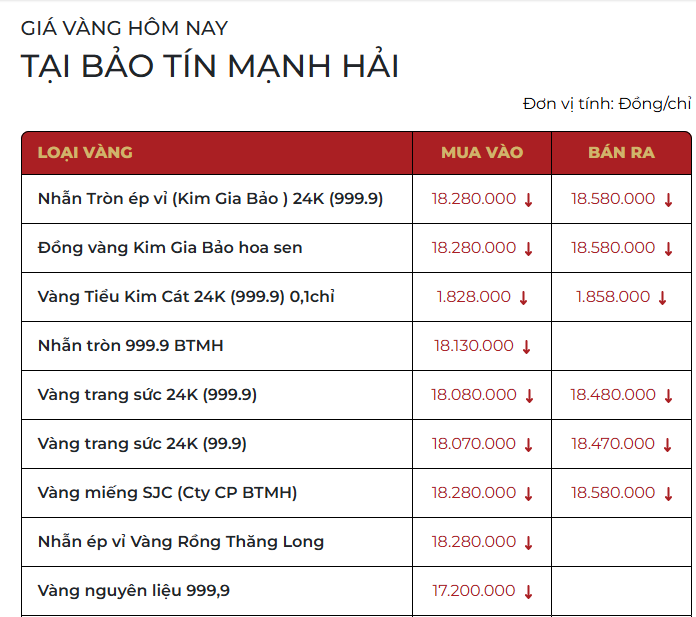 Giá vàng nhẫn trơn, vàng miếng sáng 12/3 - Ảnh 2.