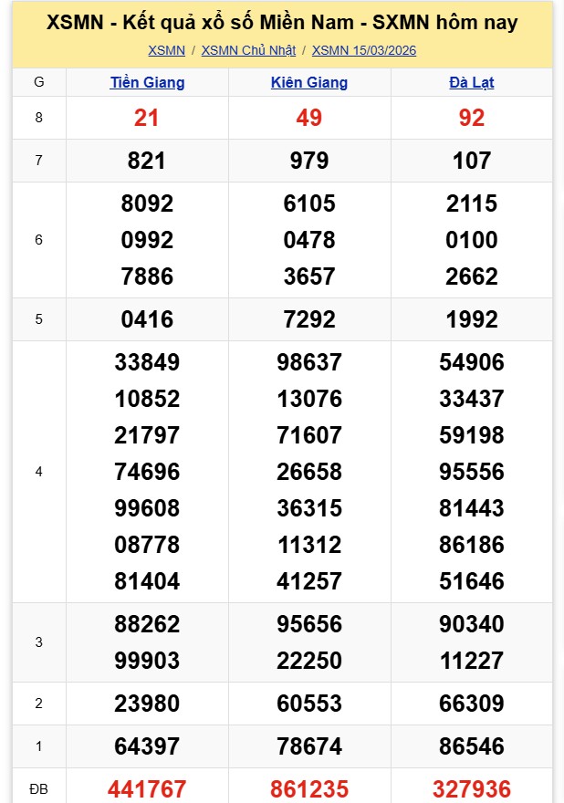 Kết quả xổ số miền Nam hôm nay ngày 14/3/2026 - Ảnh 2.