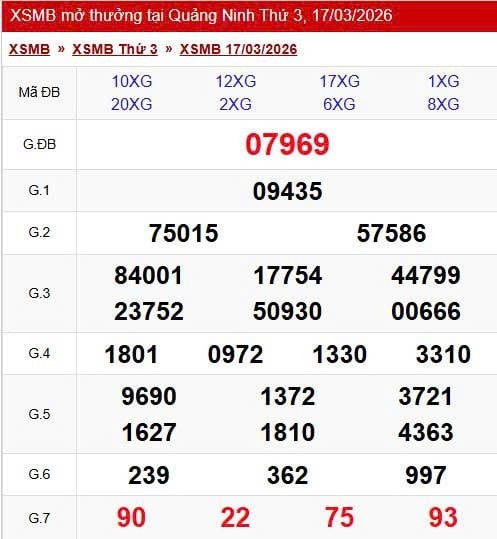 Kết quả xổ số miền Bắc hôm nay ngày 17/3/2026 - Ảnh 2.