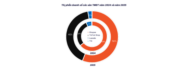 Từ giấc mơ kỳ lân đến thị phần dưới 1%: Vì sao Tiki trở thành "người vô hình" trong cuộc đua thương mại điện tử? - Ảnh 4.