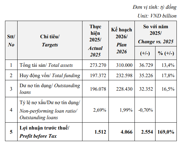 Eximbank đặt mục tiêu lợi nhuận năm 2026 vượt 4.000 tỷ đồng - Ảnh 1.