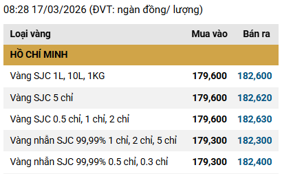 Sáng 17/3: Giá vàng SJC, vàng nhẫn lại đồng loạt giảm - Ảnh 1.