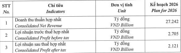 Gelex Electric đặt mục tiêu doanh thu hơn 27.000 tỷ đồng trong năm 2026 - Ảnh 1.