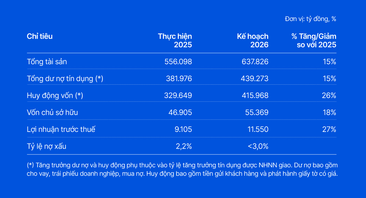 VIB đặt mục tiêu lợi nhuận 11.550 tỷ đồng, chia cổ tức gần 19%, hoàn tất Basel III phương pháp tiêu chuẩn - Ảnh 2.