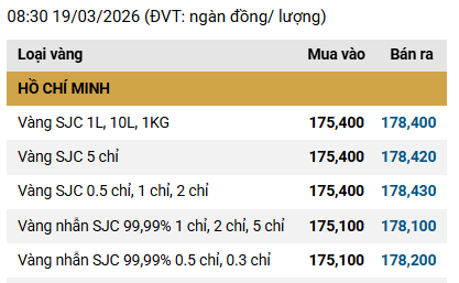 Sáng 19/3: Giá vàng SJC, vàng nhẫn giảm gần 5 triệu đồng/lượng - Ảnh 1.