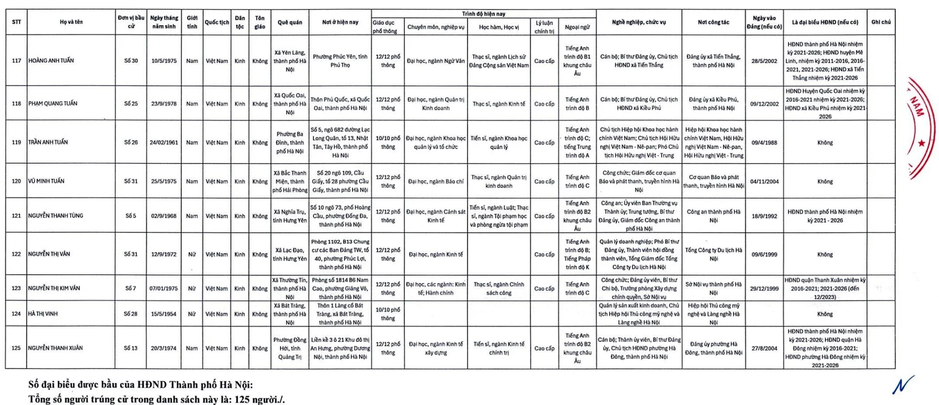 Công bố 125 người trúng cử đại biểu HĐND Tp.Hà Nội - Ảnh 11.