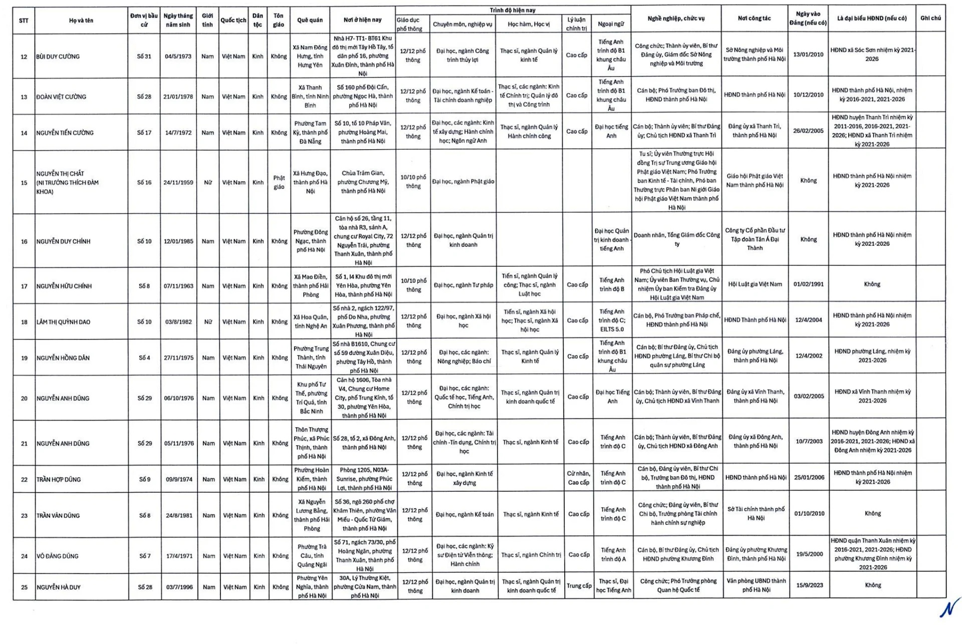 Công bố 125 người trúng cử đại biểu HĐND Tp.Hà Nội - Ảnh 3.