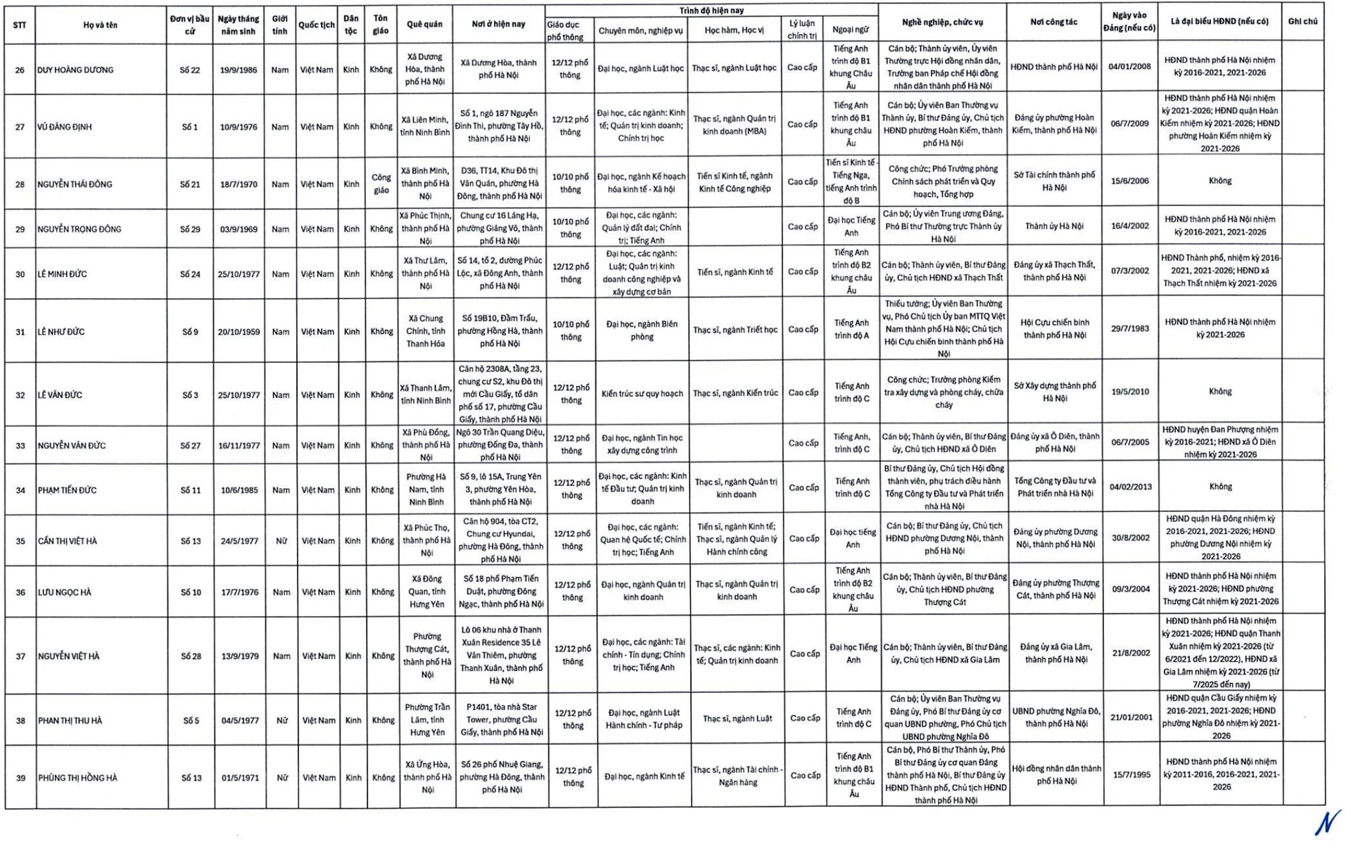 Công bố 125 người trúng cử đại biểu HĐND Tp.Hà Nội - Ảnh 4.