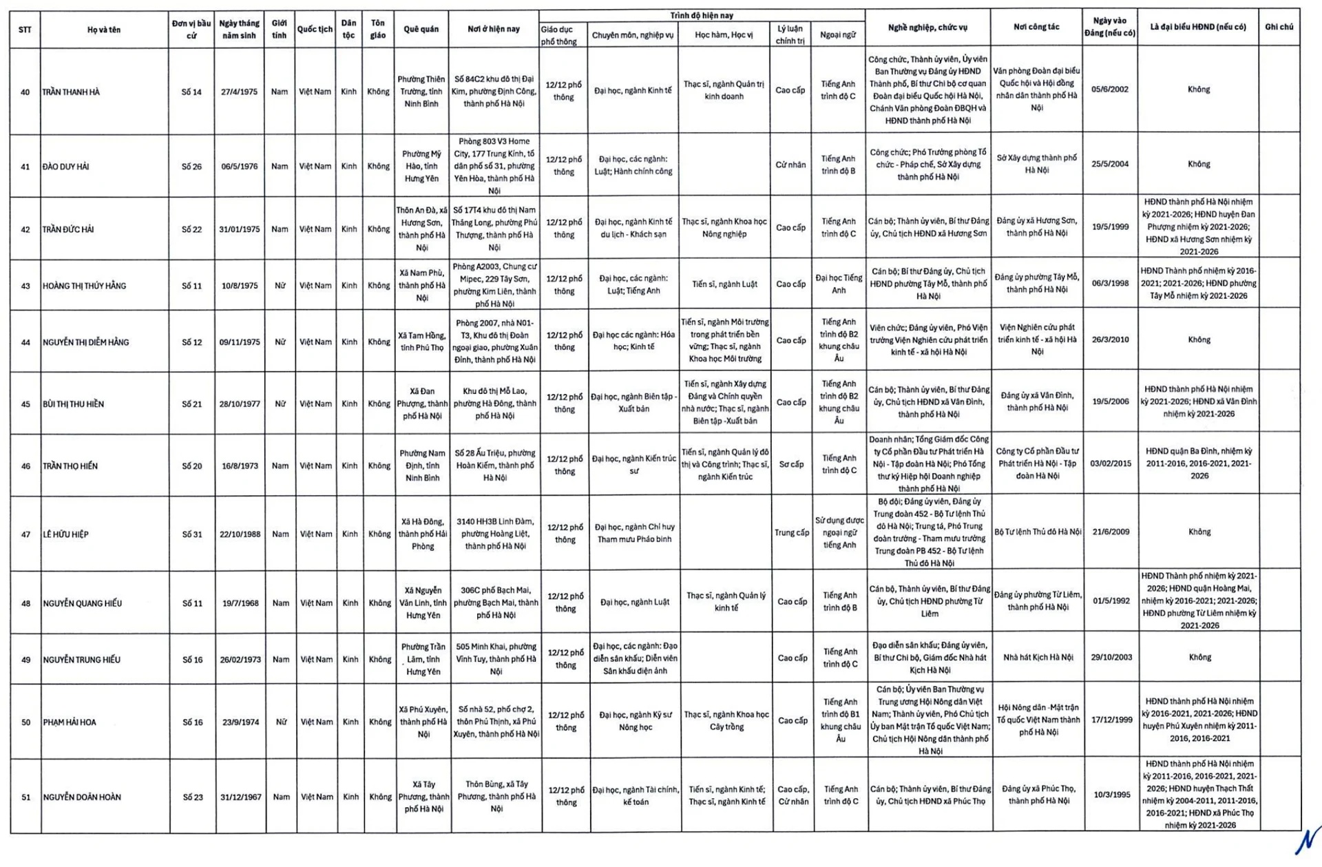 Công bố 125 người trúng cử đại biểu HĐND Tp.Hà Nội - Ảnh 5.