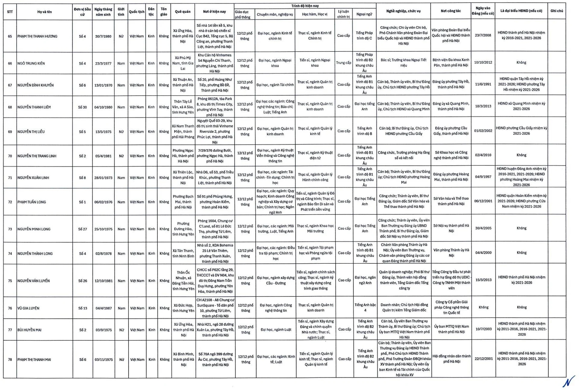 Công bố 125 người trúng cử đại biểu HĐND Tp.Hà Nội - Ảnh 7.