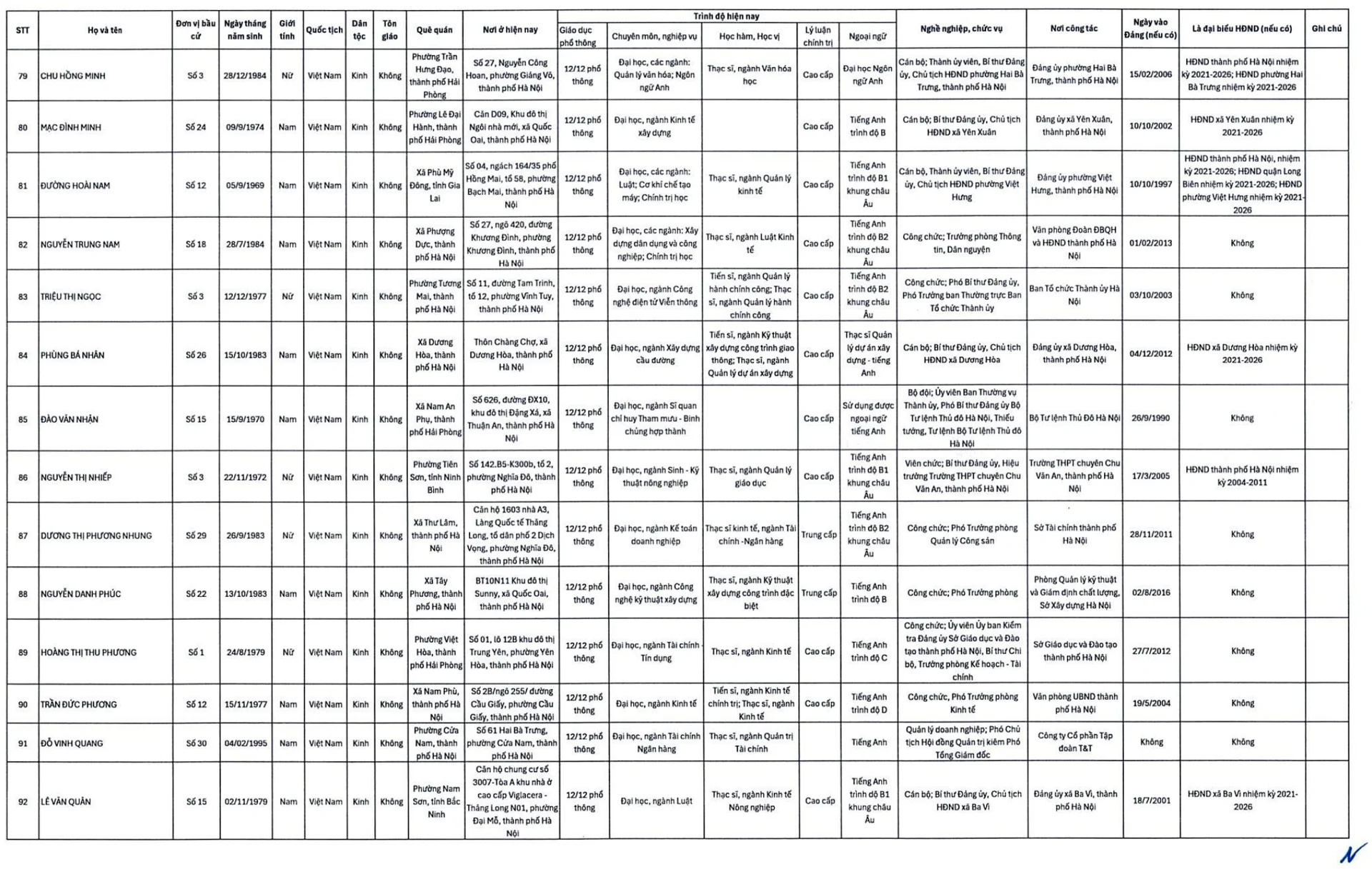 Công bố 125 người trúng cử đại biểu HĐND Tp.Hà Nội - Ảnh 8.