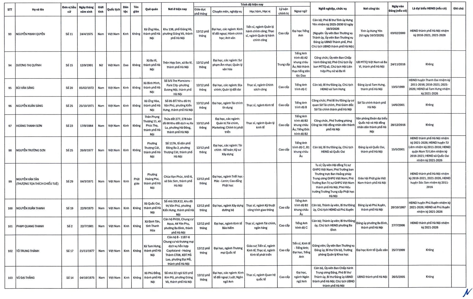 Công bố 125 người trúng cử đại biểu HĐND Tp.Hà Nội - Ảnh 9.
