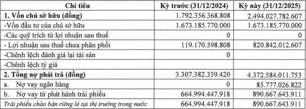 F88 báo lãi ròng hơn 700 tỷ đồng trong năm 2025 - Ảnh 1.
