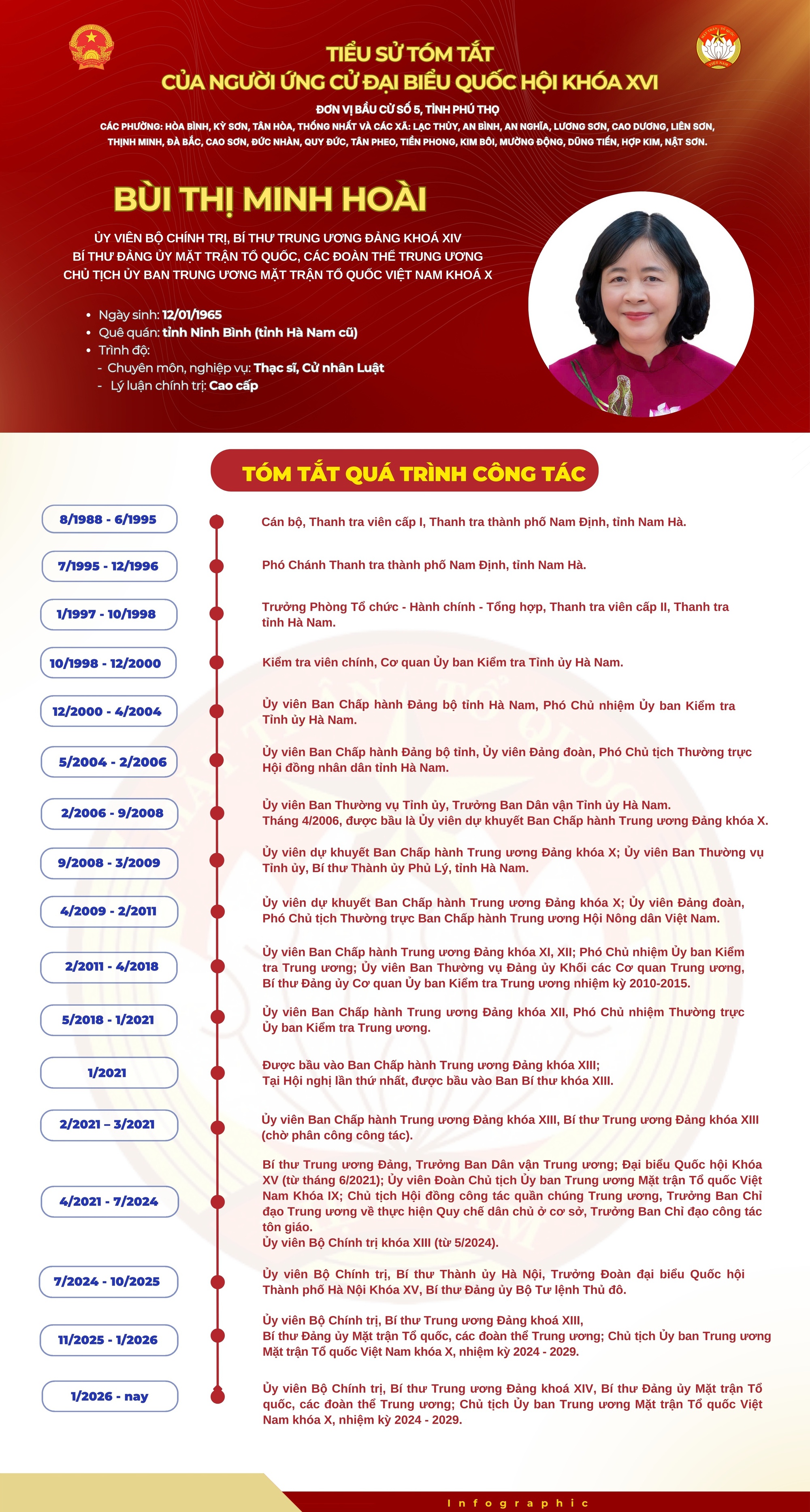 Bà Bùi Thị Minh Hoài trúng cử Đại biểu Quốc hội khóa XVI - Ảnh 1.