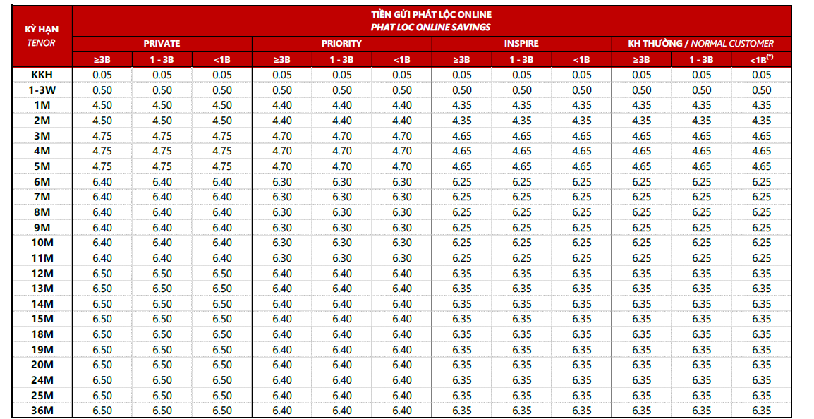 Lãi suất ngân hàng Techcombank tháng 3/2026: Gửi online tiếp tục vượt trội tại quầy, kỳ hạn nào có lãi suất cao nhất? - Ảnh 2.