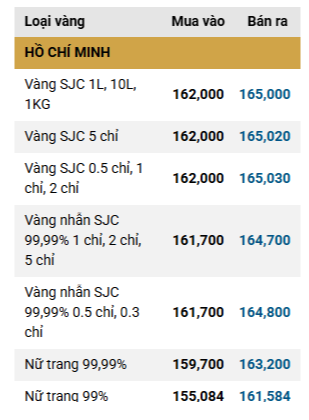 Chiều 23/3: Giá vàng SJC, vàng nhẫn trơn giảm không phanh, "bốc hơi" 6 triệu đồng/lượng - Ảnh 1.