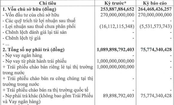 Bất động sản Vĩnh Xuân báo lãi ròng năm 2025 tăng mạnh, ‘sạch nợ trái phiếu’ - Ảnh 1.