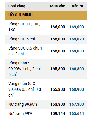 Chiều 24/3: Giá vàng SJC, giá vàng nhẫn trơn tiếp tục tăng lên gần 170 triệu đồng/lượng - Ảnh 2.
