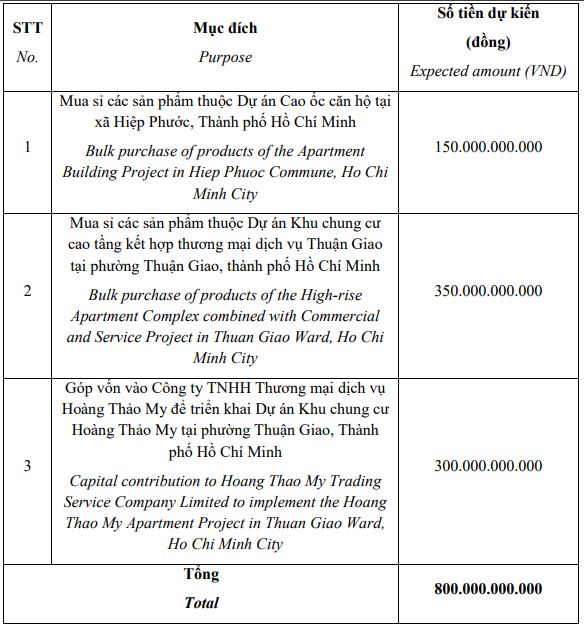 Khải Hoàn Land lên kế hoạch lợi nhuận tăng 77%, chào bán cổ phiếu riêng lẻ - Ảnh 1.
