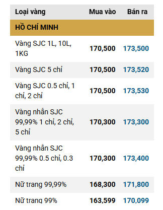 Giá vàng SJC, vàng nhẫn trơn sáng nay ngày 26/3 - Ảnh 1.