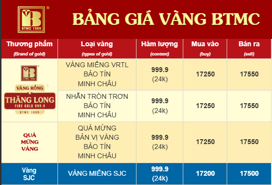 Giá vàng SJC, vàng nhẫn trơn sáng nay ngày 26/3 - Ảnh 2.
