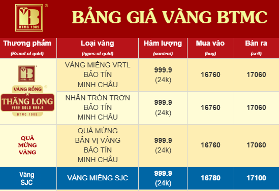Giá vàng SJC, giá vàng nhẫn trơn sáng nay ngày 26/3 - Ảnh 2.