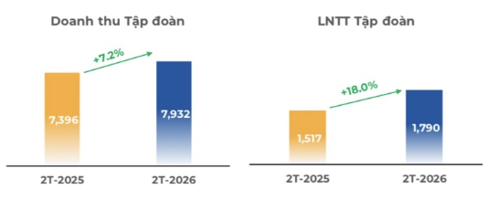 Không còn hợp nhất FPT Telecom, lợi nhuận FPT vẫn tăng 18%- Ảnh 1. Không còn hợp nhất FPT Telecom, lợi nhuận FPT vẫn tăng 18%- Ảnh 1.