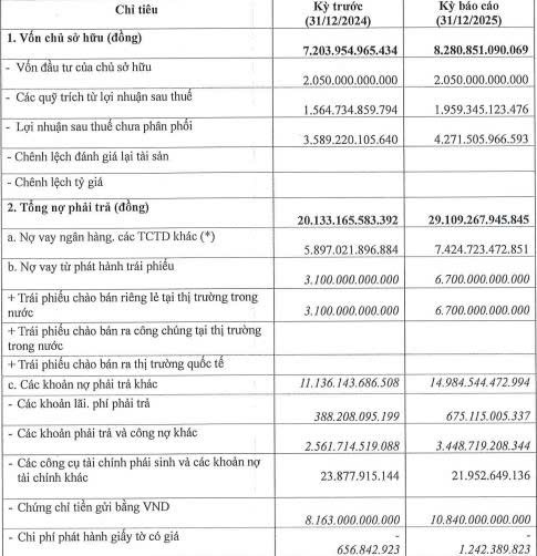 Home Credit Việt Nam lãi ròng gần 2.077 tỷ đồng trong năm 2025 - Ảnh 1.