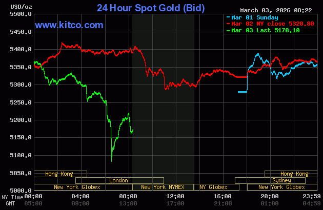 Giá vàng thế giới rớt mạnh chiều 3/3 - Ảnh 1.