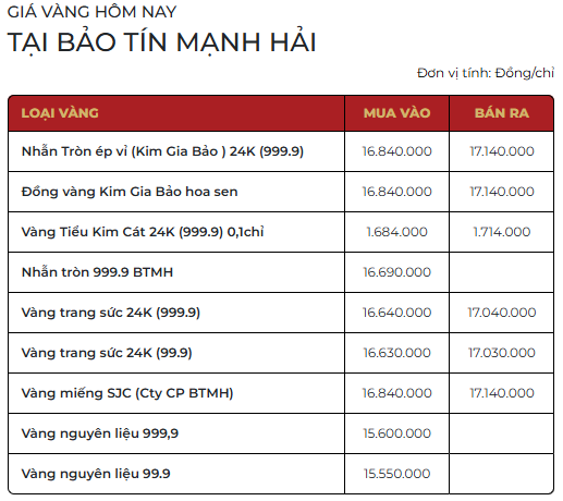 Giá vàng SJC, vàng nhẫn trơn sáng 30/3 - Ảnh 1.